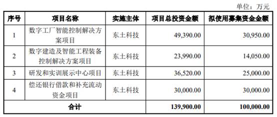 東土科技再啟定增 擬募資不超10億元，年初募資1.6億元引關(guān)注